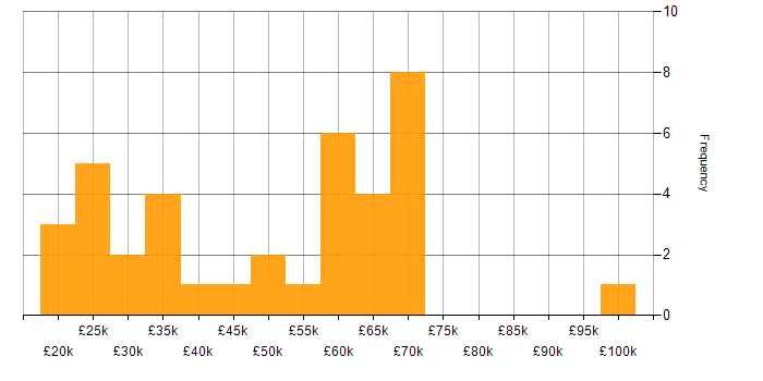 Salary histogram for Marketing in Essex