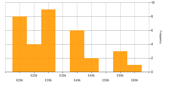 Salary histogram for Microsoft Excel in Essex