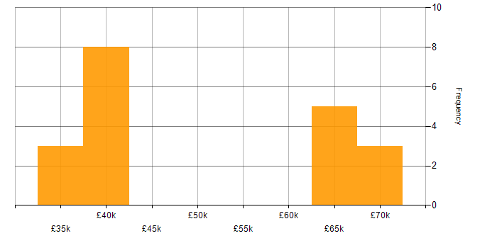 Salary histogram for Node.js in Essex