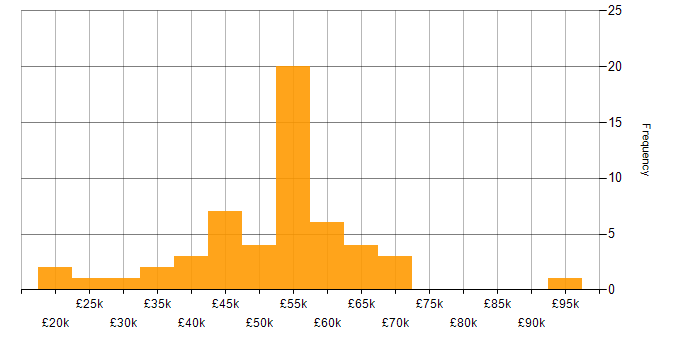 Salary histogram for Project Management in Essex
