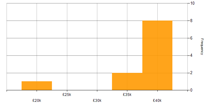 Salary histogram for Legal in Exeter