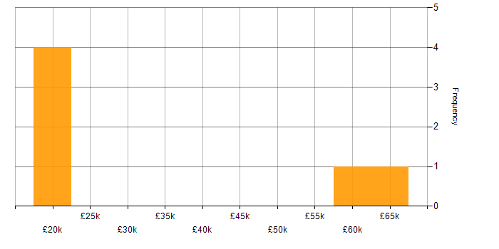 Salary histogram for Software Engineering in Exeter
