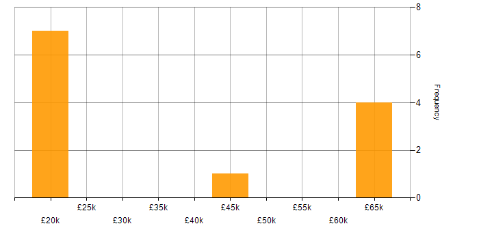 Salary histogram for C# Software Engineer in Glasgow