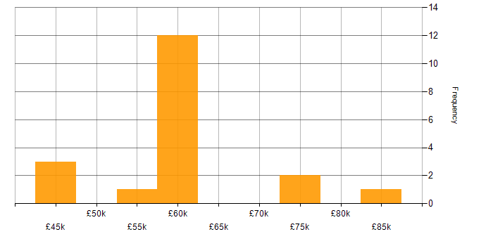 Salary histogram for Customer Experience in Glasgow