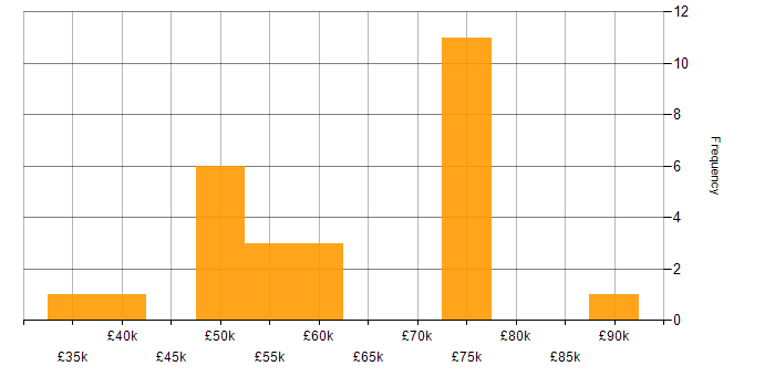 Salary histogram for SaaS in Glasgow