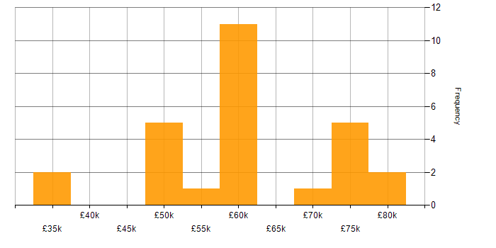 Salary histogram for SC Cleared in Glasgow