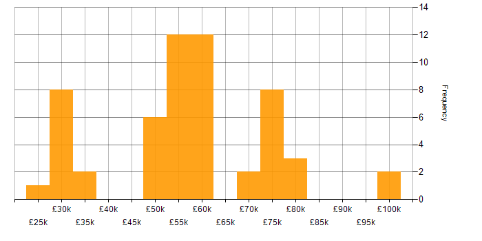 Salary histogram for Security Cleared in Glasgow
