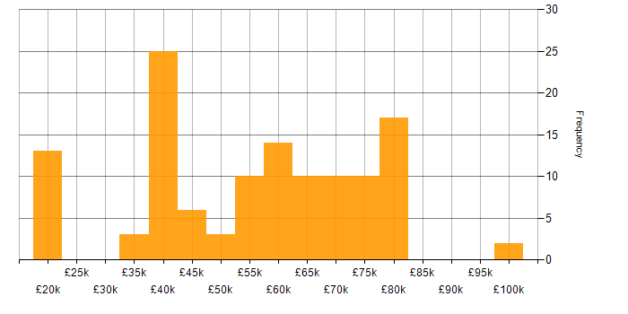 Salary histogram for Software Engineering in Glasgow
