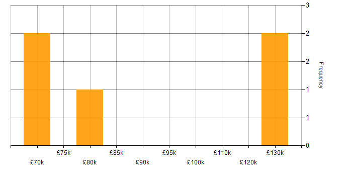 Salary histogram for Technology Strategy in Glasgow
