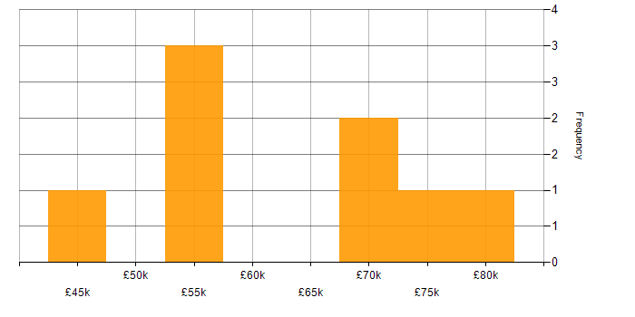 Salary histogram for AWS Engineer in Gloucestershire