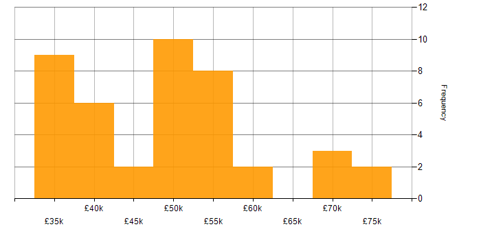 Salary histogram for Cisco in Gloucestershire
