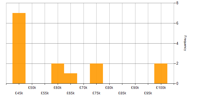 Salary histogram for Data Science in Gloucestershire