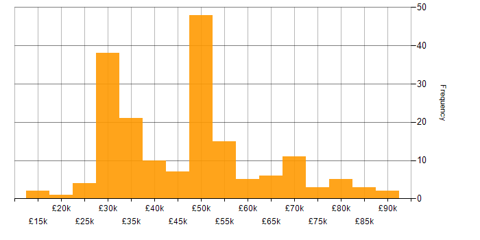Salary histogram for Degree in Gloucestershire