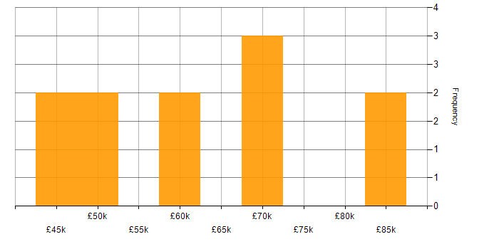 Salary histogram for MongoDB in Gloucestershire
