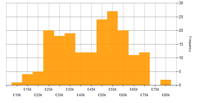 Salary histogram for Problem-Solving in Gloucestershire