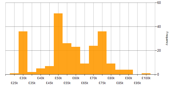 Salary histogram for Software Engineering in Gloucestershire