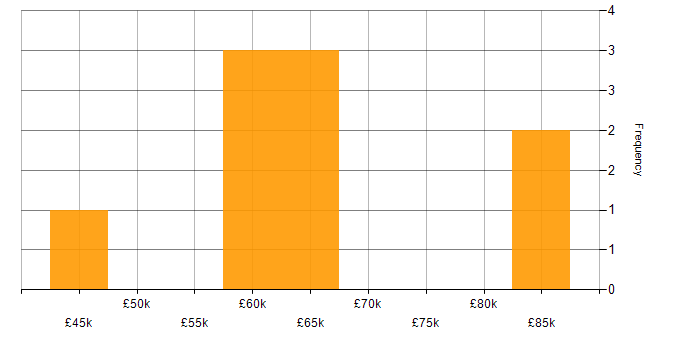 Salary histogram for TOGAF in Gloucestershire