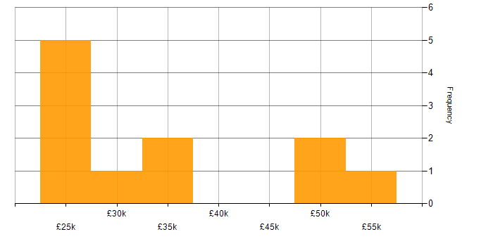Salary histogram for 3rd Line Support Engineer in Hampshire