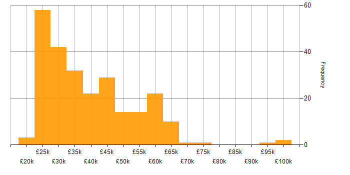 Salary histogram for Active Directory in Hampshire