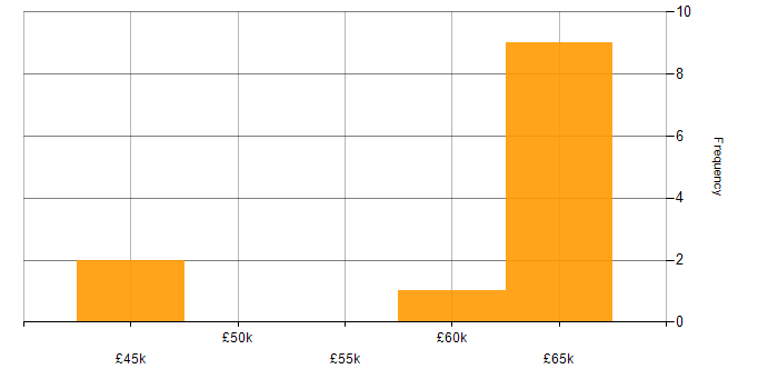 Salary histogram for Azure Administrator in Hampshire