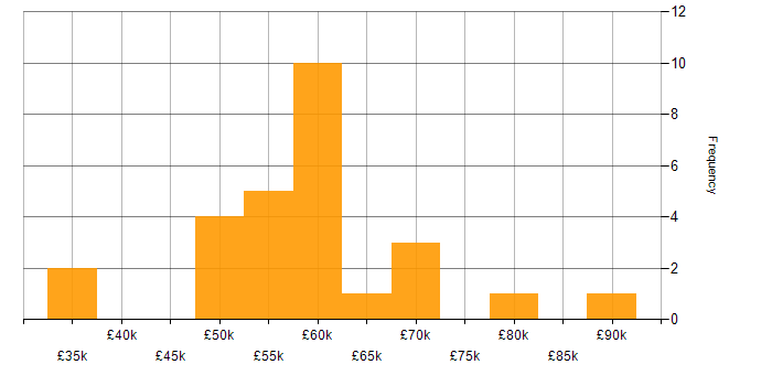 Salary histogram for Cloud Computing in Hampshire