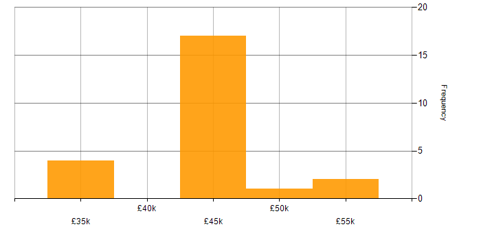 Salary histogram for Clustering in Hampshire