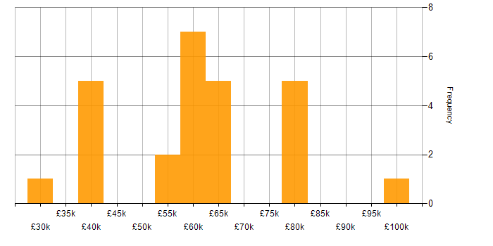 Salary histogram for Dynamics 365 in Hampshire