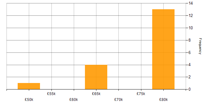 Salary histogram for Embedded Software Development in Hampshire