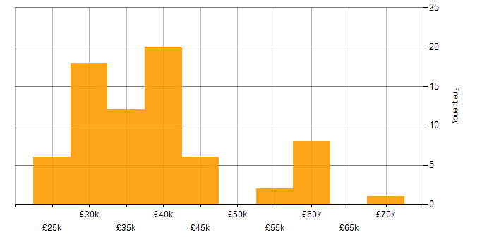 Salary histogram for Entra ID in Hampshire