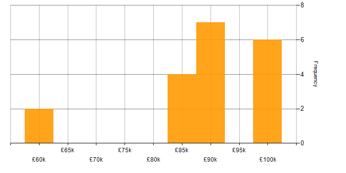 Salary histogram for Event-Driven Architecture in Hampshire