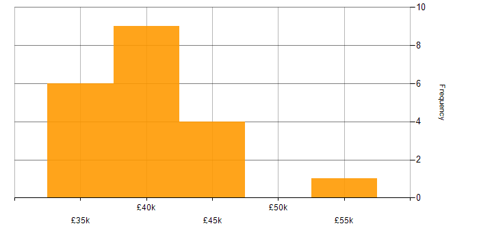 Salary histogram for FortiGate in Hampshire