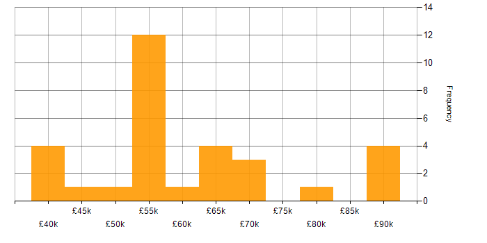 Salary histogram for GCP in Hampshire