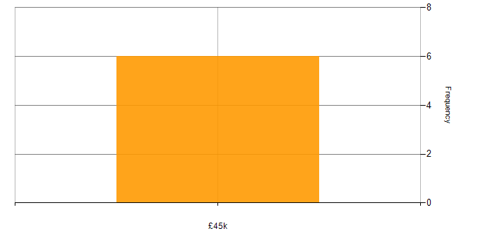 Salary histogram for Human Resource Management in Hampshire