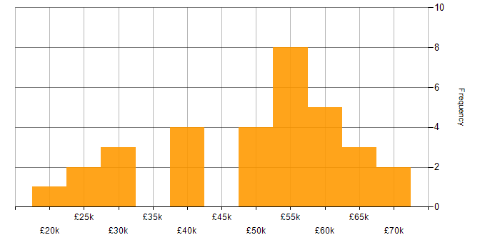 Salary histogram for Inclusion and Diversity in Hampshire