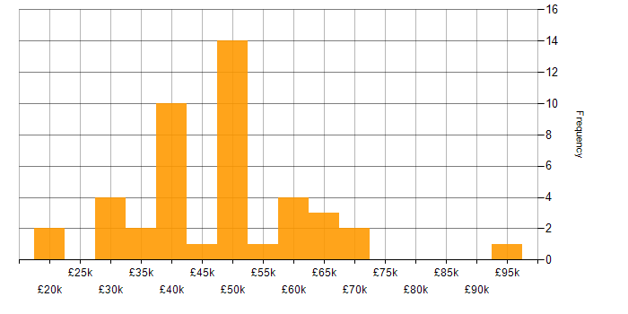 Salary histogram for ISO/IEC 27001 in Hampshire