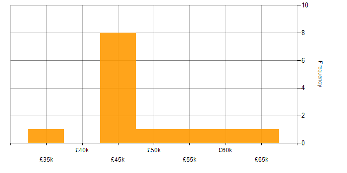 Salary histogram for ITIL Certification in Hampshire