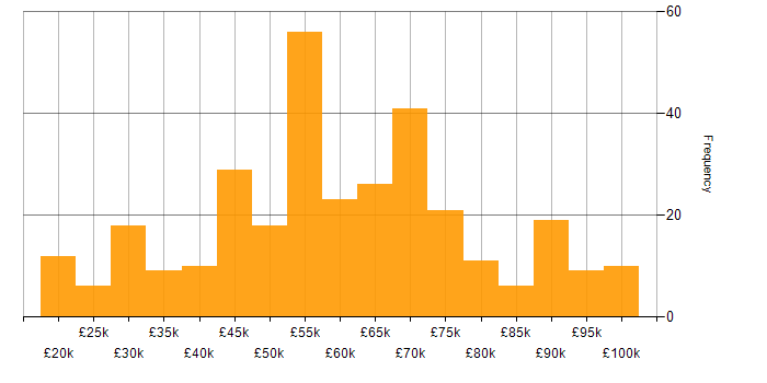 Salary histogram for Lead in Hampshire