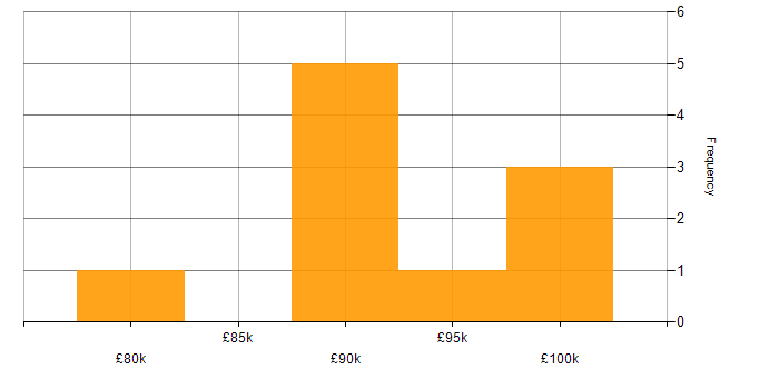 Salary histogram for Lead DevOps in Hampshire