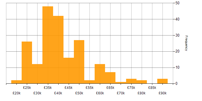 Salary histogram for Manufacturing in Hampshire