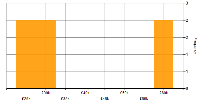 Salary histogram for Meraki in Hampshire