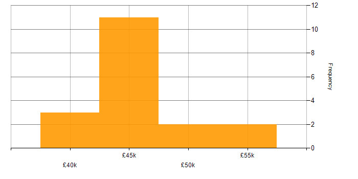 Salary histogram for Power Query in Hampshire