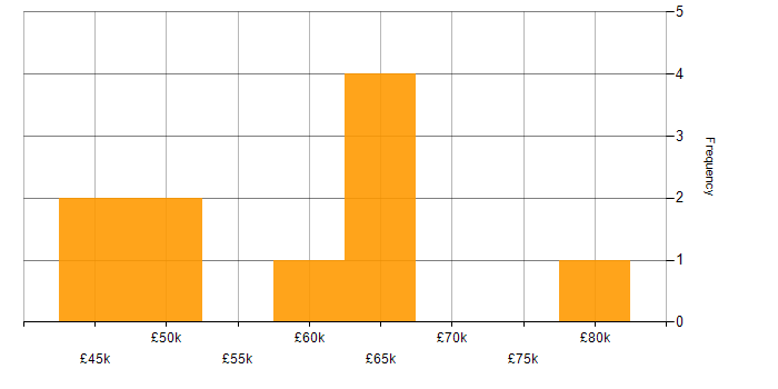 Salary histogram for Requirements Management in Hampshire