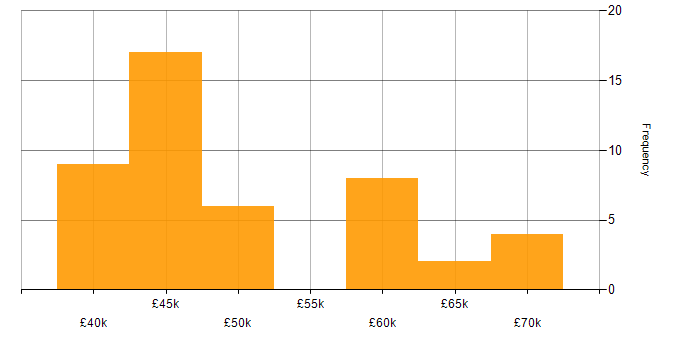 Salary histogram for Service Manager in Hampshire