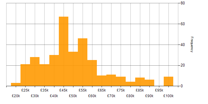 Salary histogram for SQL in Hampshire