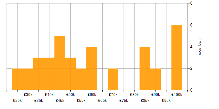 Salary histogram for Visualisation in Hampshire