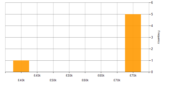 Salary histogram for Senior in Helensburgh