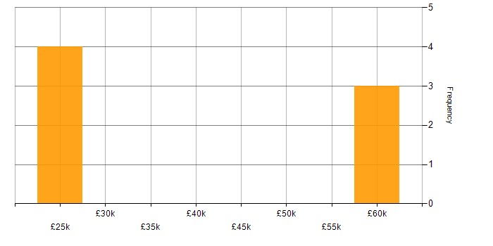 Salary histogram for Active Directory in Herefordshire