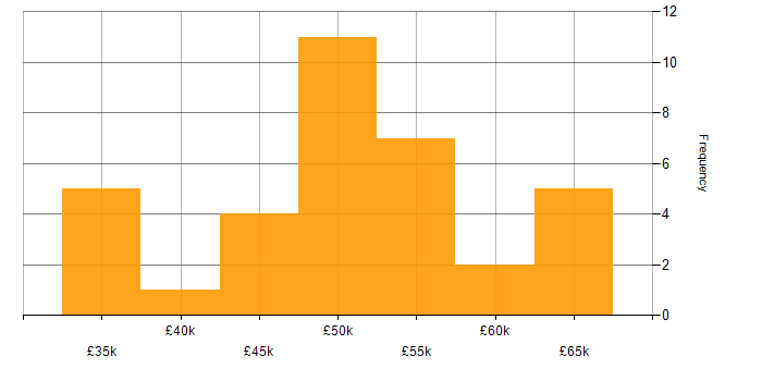 Salary histogram for .NET Framework in Hertfordshire