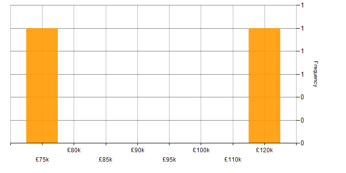 Salary histogram for Amazon MSK in Hertfordshire