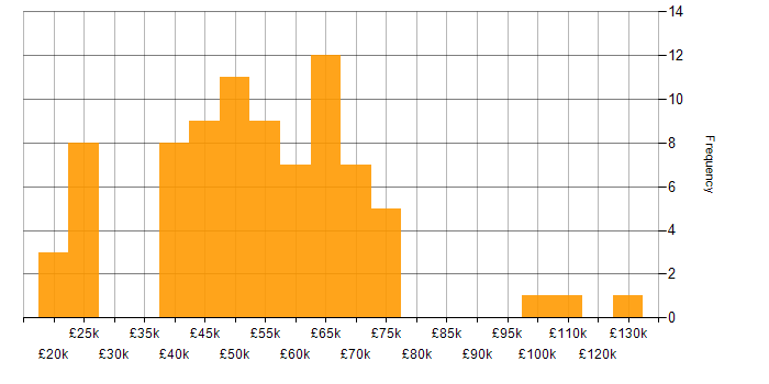 Salary histogram for Cybersecurity in Hertfordshire
